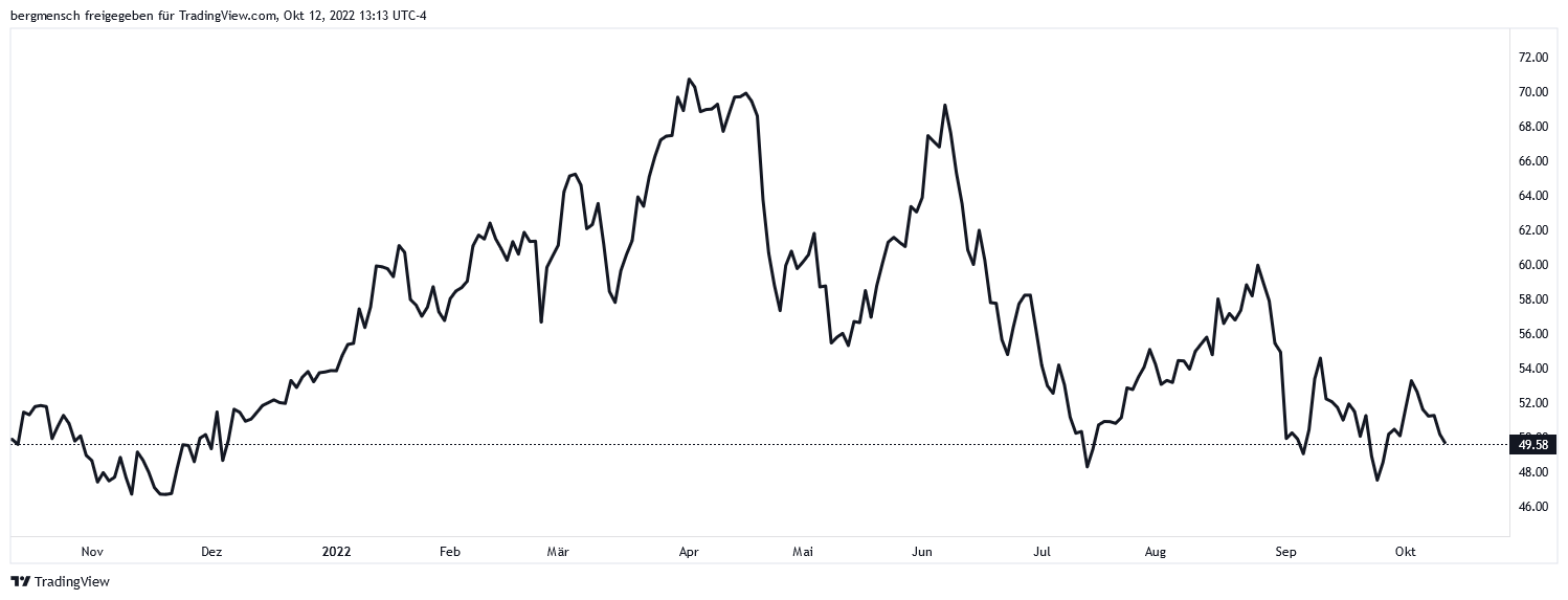 BHP Aktienkurs & Chart - Quelle: TradingView